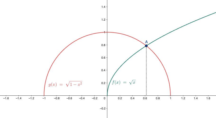 Risoluzione grafica di un'equazione con radicali tramite intersezione tra parabola e circonferenza