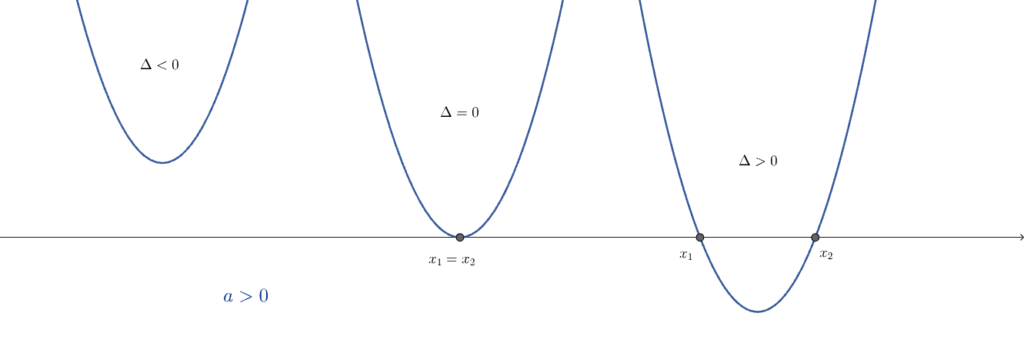 Parabola concavità verso l'alto: casi discriminante nella risoluzione grafica di equazioni e disequazioni di secondo grado