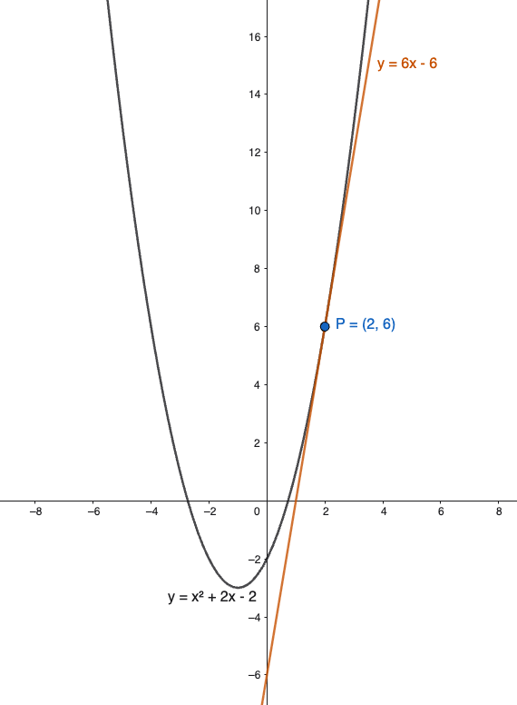 retta tangente ad una parabola condotta da un punto appartenente ad essa