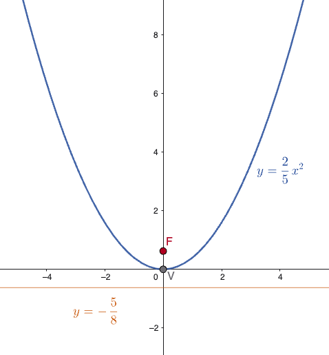 Grafico di una parabola in forma canonica con vertice, fuoco e direttrice