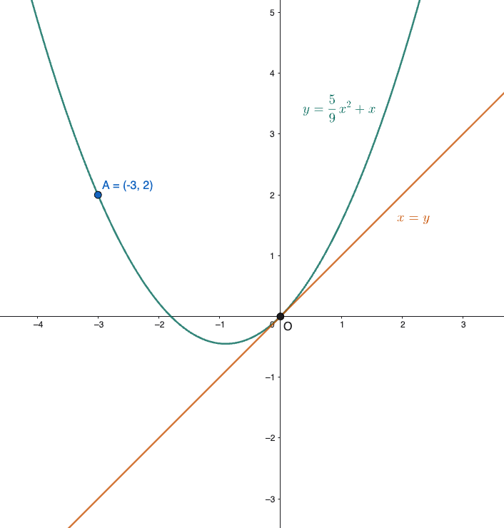 Parabola tangente alla bisettrice e passante per un punto dato