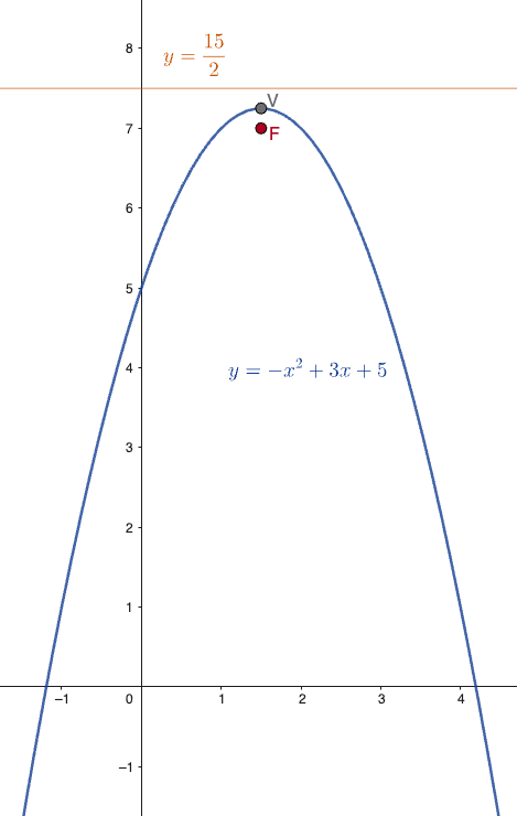 Grafico di una parabola ad asse verticale con vertice, fuoco e direttrice