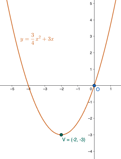 Parabola con vertice noto passante per l'origine degli assi