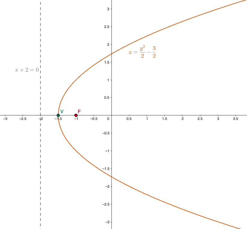 Parabola ad asse orizzontale con fuoco e direttrice noti