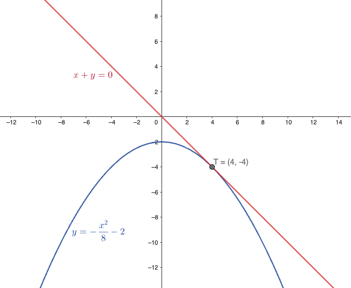Retta tangente a una parabola nel punto di contatto